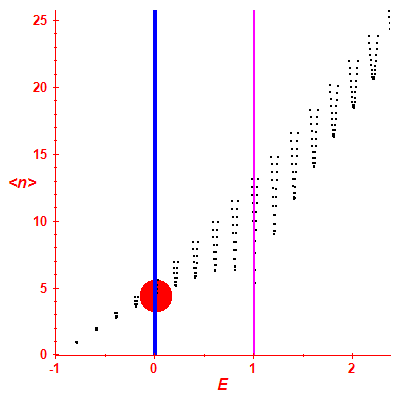 Peres lattice <N>